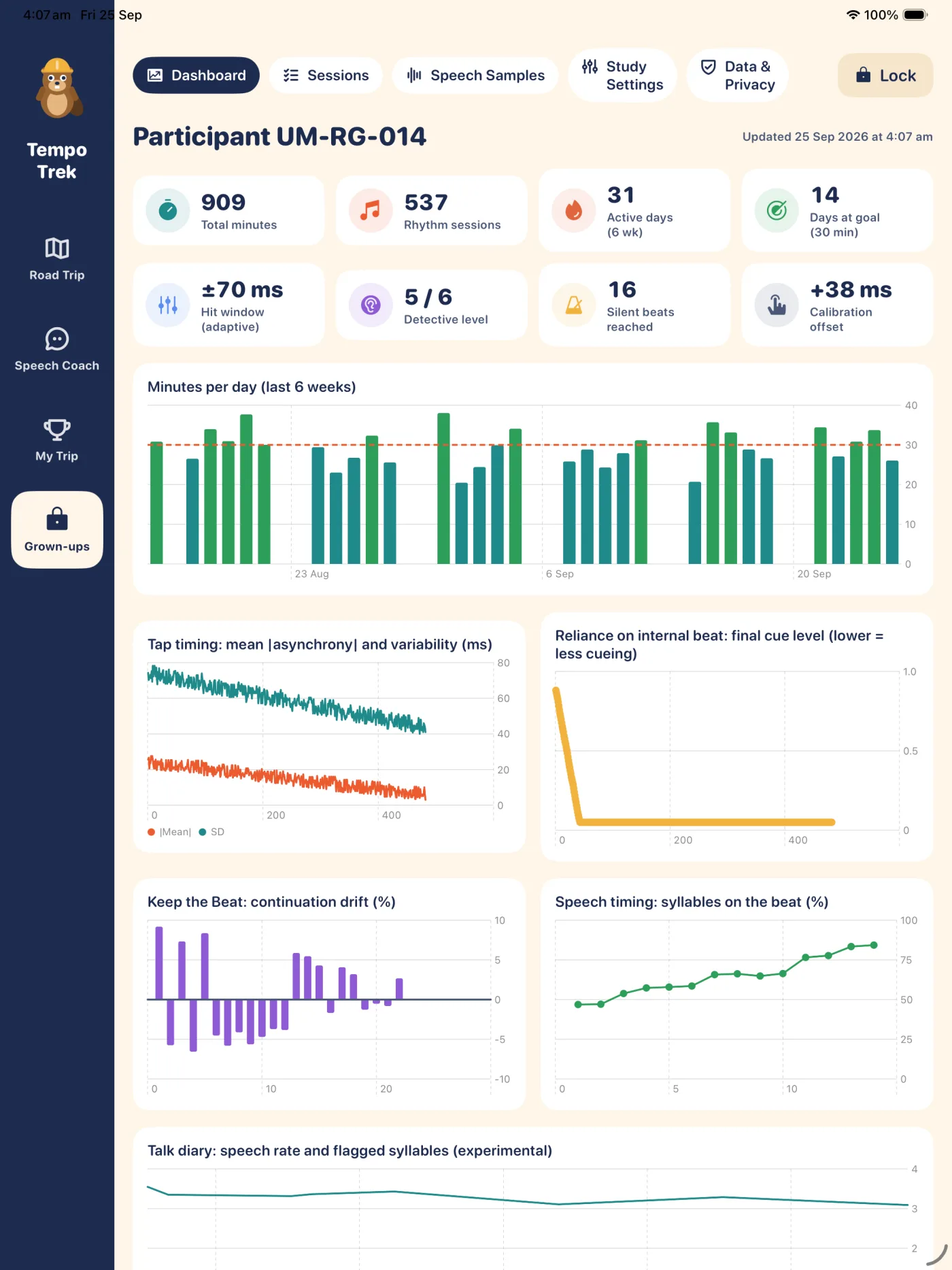 Researcher dashboard showing minutes, rhythm sessions, active days, hit window, tap timing trends and continuation drift charts for a sample participant